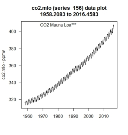 CO2_Mauna_Load